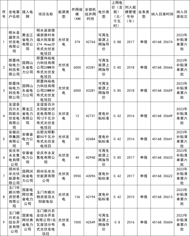 Chinese-language table listing projects in the sixth batch of subsidised renewable-electricity projects; image 2 of 2.