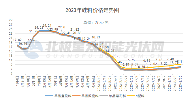 Line chart of polysilicon material prices during 2023, with separate series for different material types.