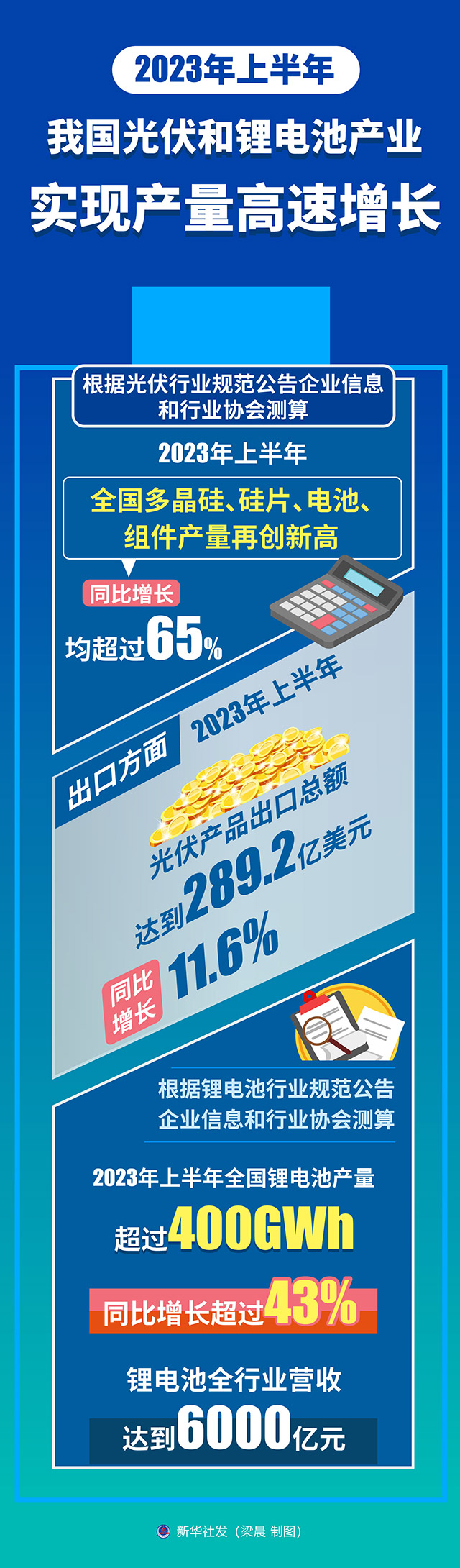 Chinese-language infographic summarising growth in photovoltaic and lithium-battery production in the first half of 2023.
