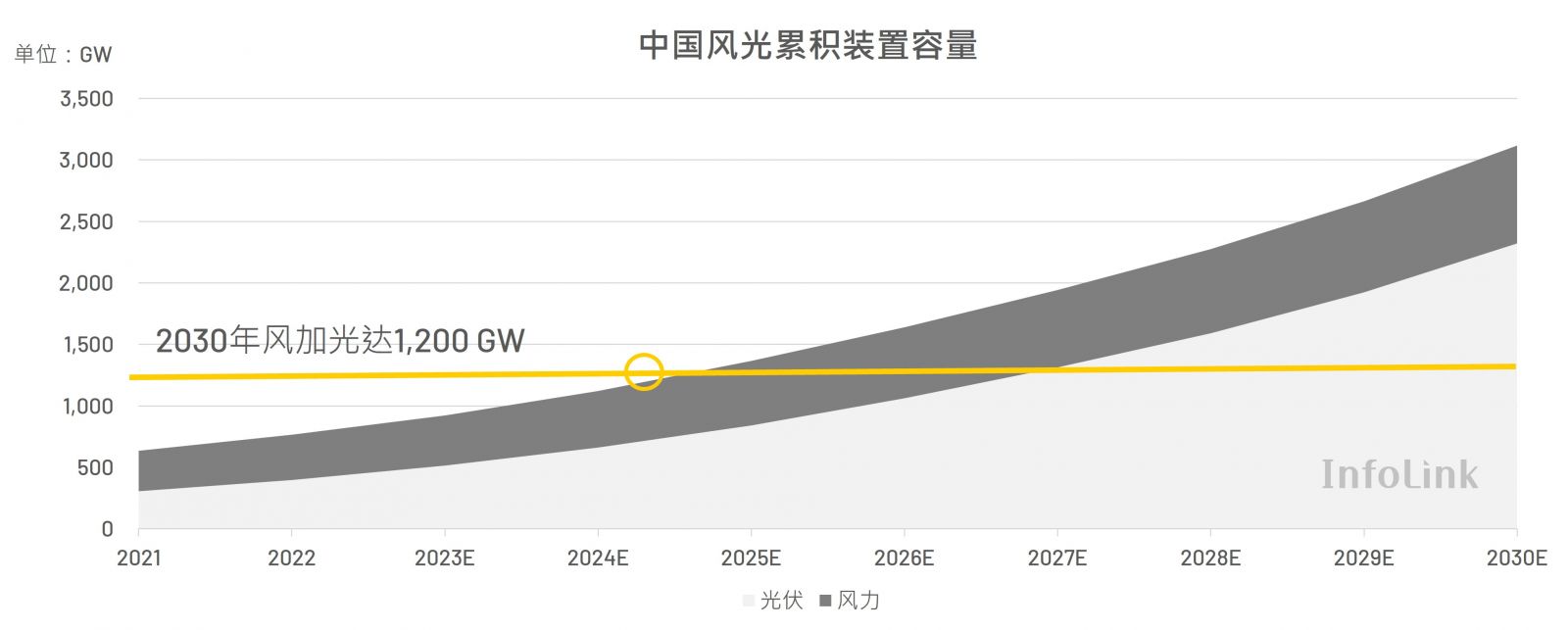 Chart of China's combined wind and solar capacity, showing projections through 2030 and the 1,200 GW target.
