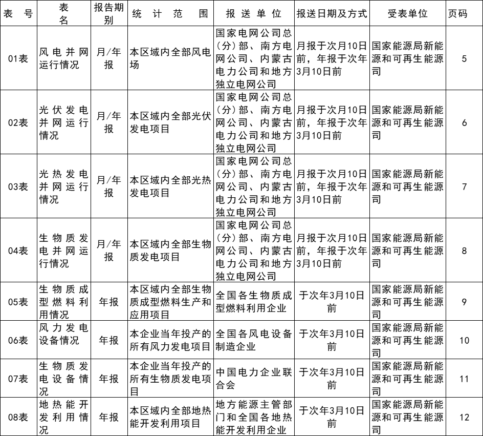 Chinese-language table from the National Energy Administration's renewable-energy utilisation statistical survey system; image 1 of 9.