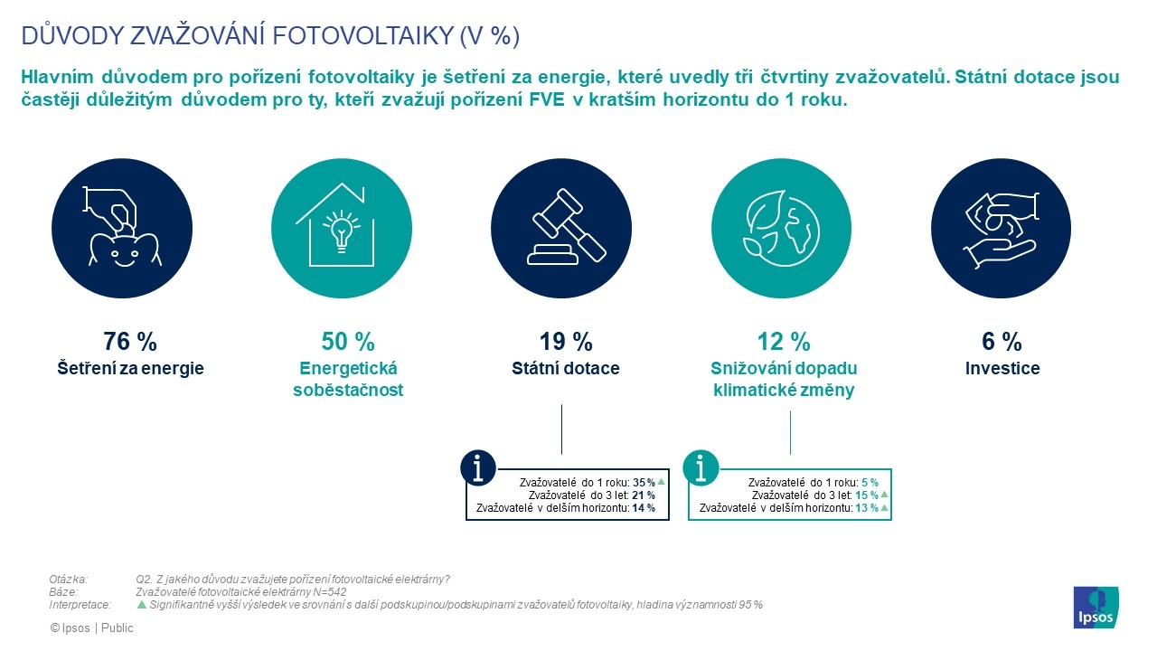 Ipsos chart of reasons for considering solar panels: energy savings 76%, energy independence 50%, government subsidies 19%, climate impact 12%, and investment 6%.