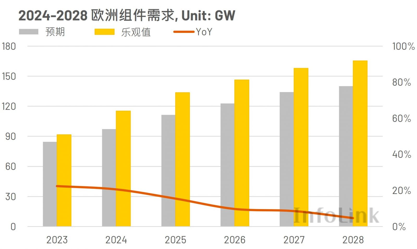 European photovoltaic-module demand scenarios for 2024–2028, including expected and optimistic forecasts