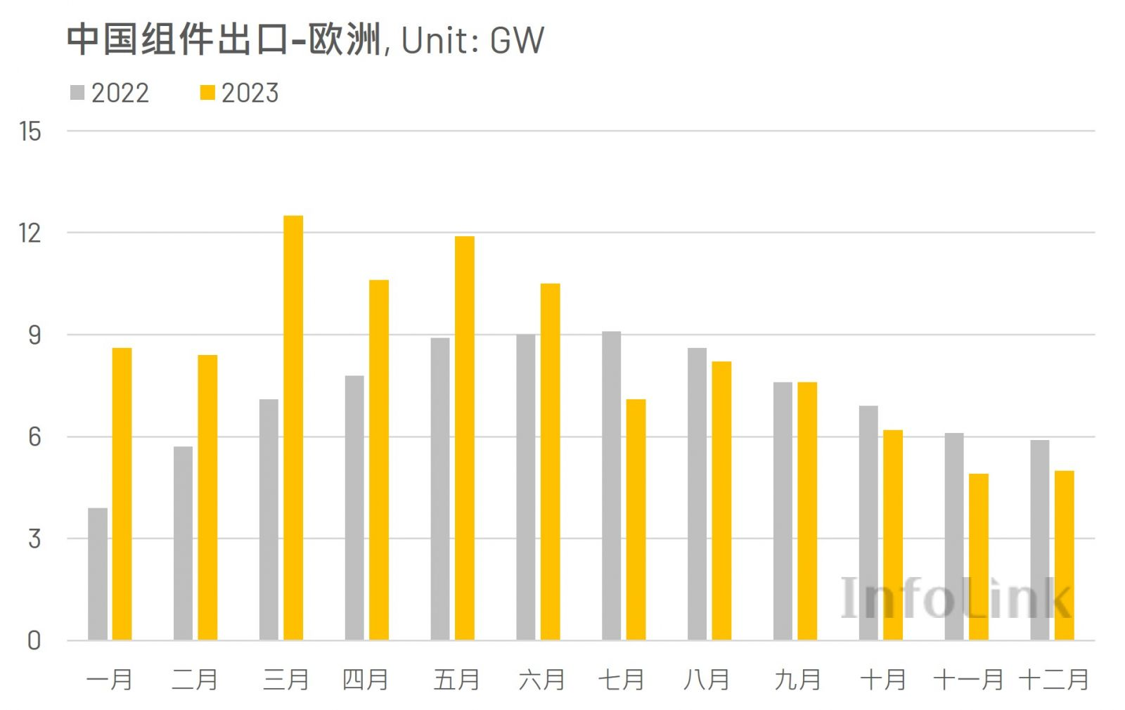 Monthly Chinese photovoltaic-module exports to Europe in 2022 and 2023, in GW