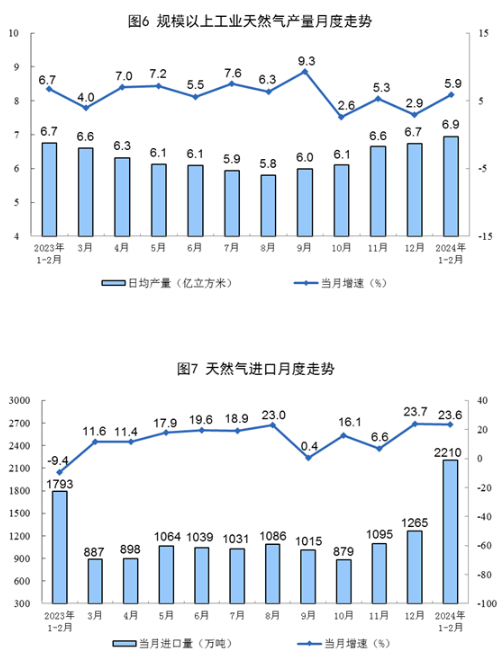 Statistical chart from China's January–February 2024 energy-production release, with Chinese labels; image 4 of 5.