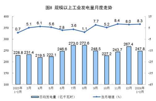 Statistical chart from China's January–February 2024 energy-production release, with Chinese labels; image 5 of 5.