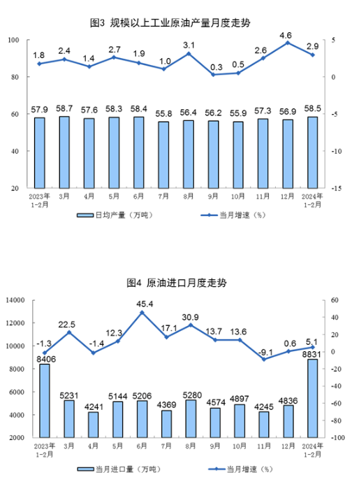 Statistical chart from China's January–February 2024 energy-production release, with Chinese labels; image 2 of 5.