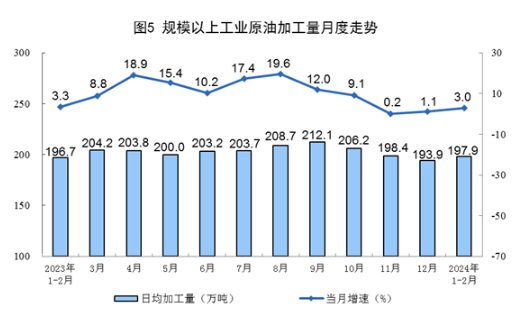 Statistical chart from China's January–February 2024 energy-production release, with Chinese labels; image 3 of 5.