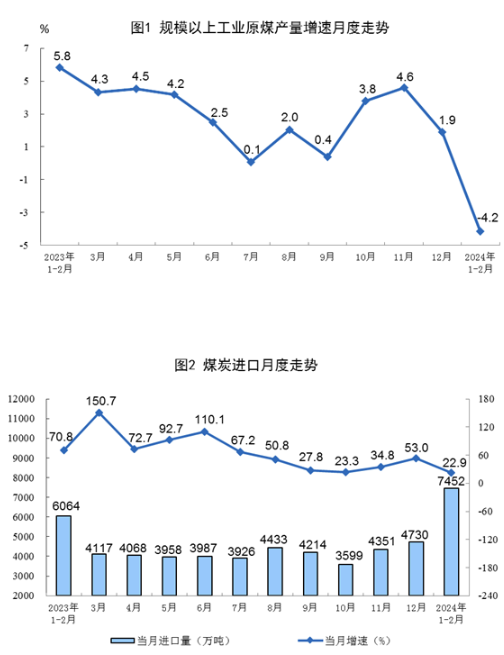 Statistical chart from China's January–February 2024 energy-production release, with Chinese labels; image 1 of 5.