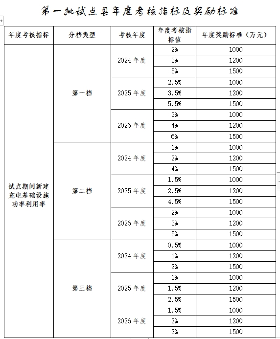 Chinese-language table of annual assessment targets and rewards for the first group of pilot counties' charging infrastructure, 2024–2026.