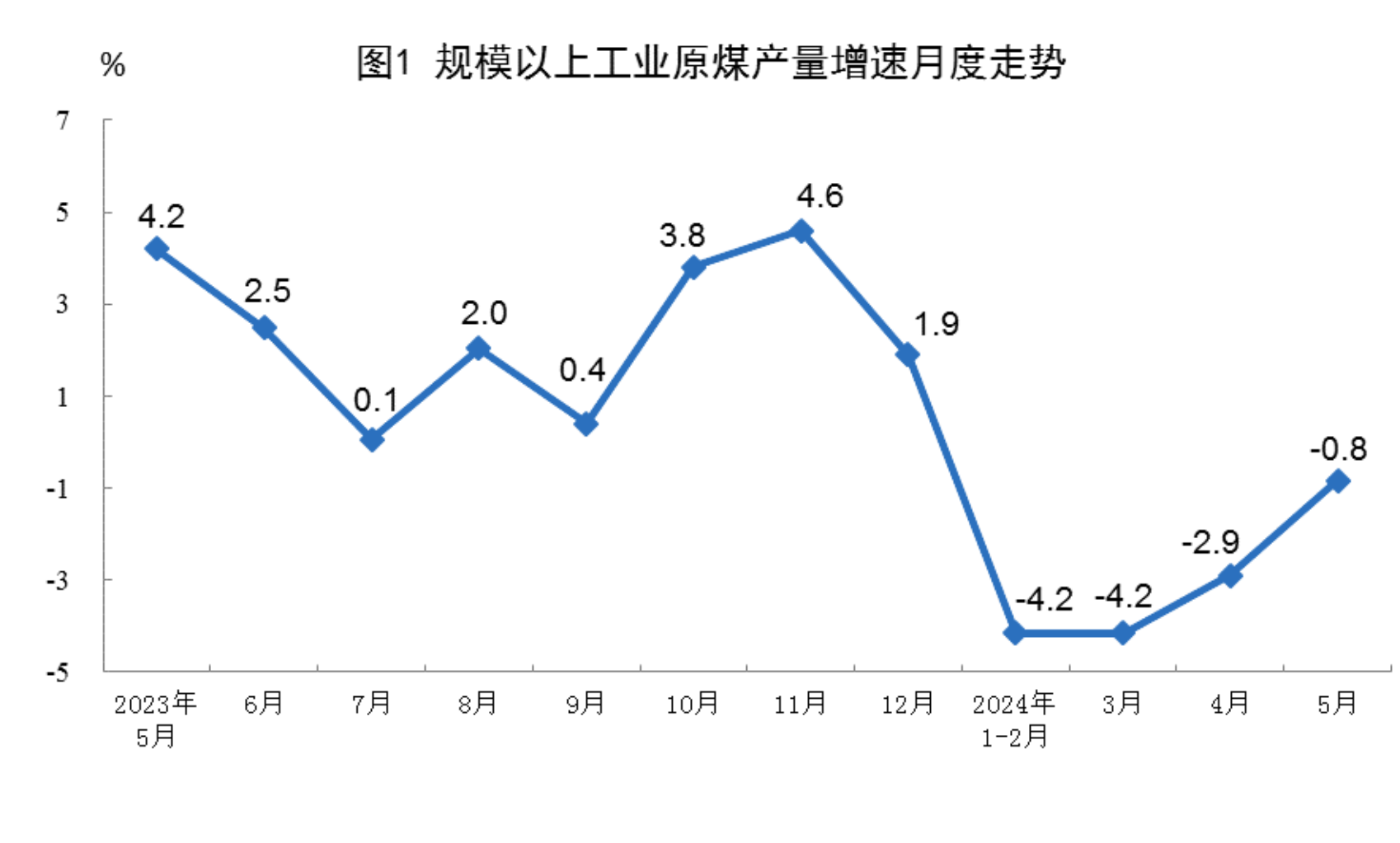 Statistical chart from China's May 2024 energy-production release, with Chinese labels; image 1 of 8.