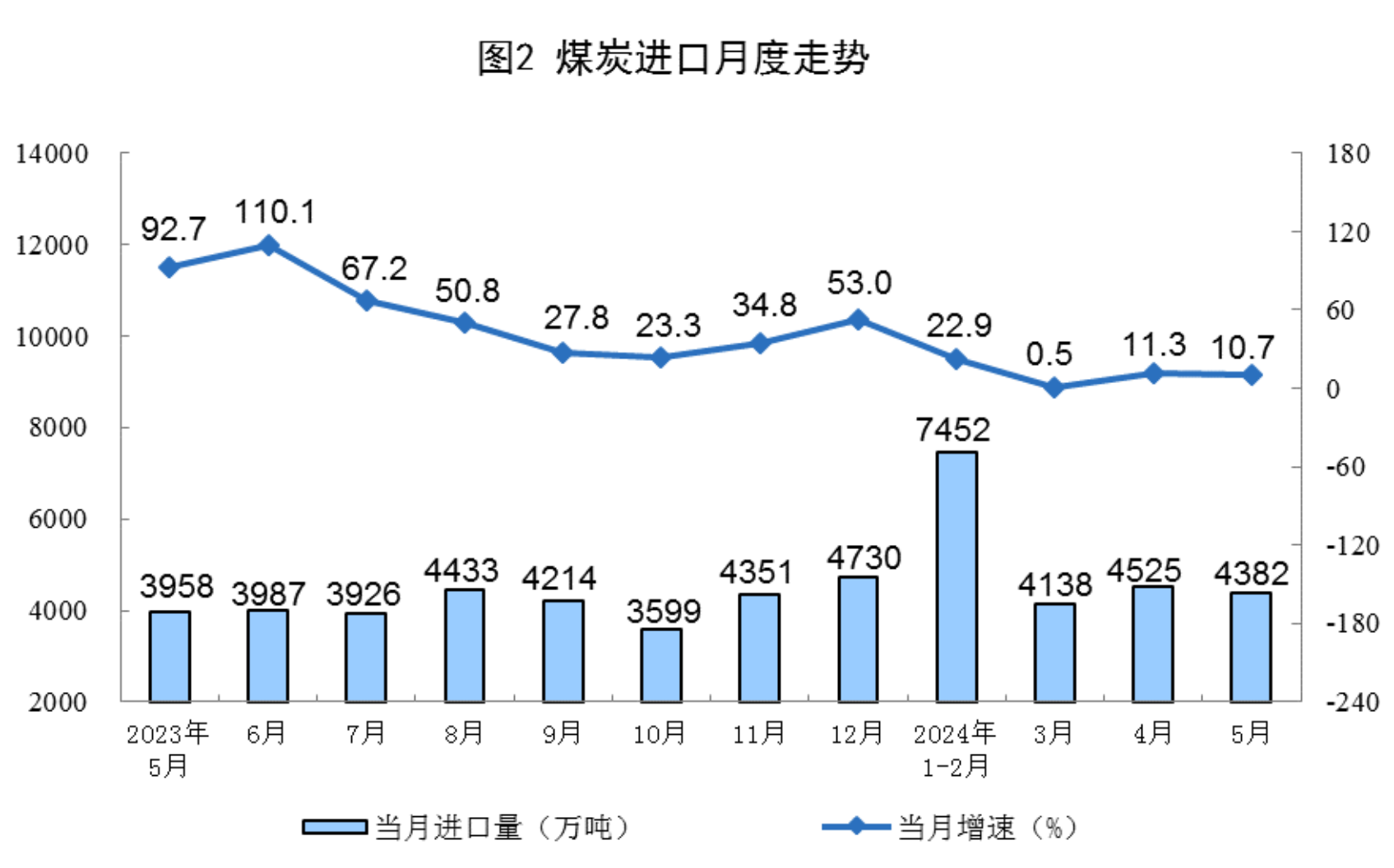 Statistical chart from China's May 2024 energy-production release, with Chinese labels; image 2 of 8.