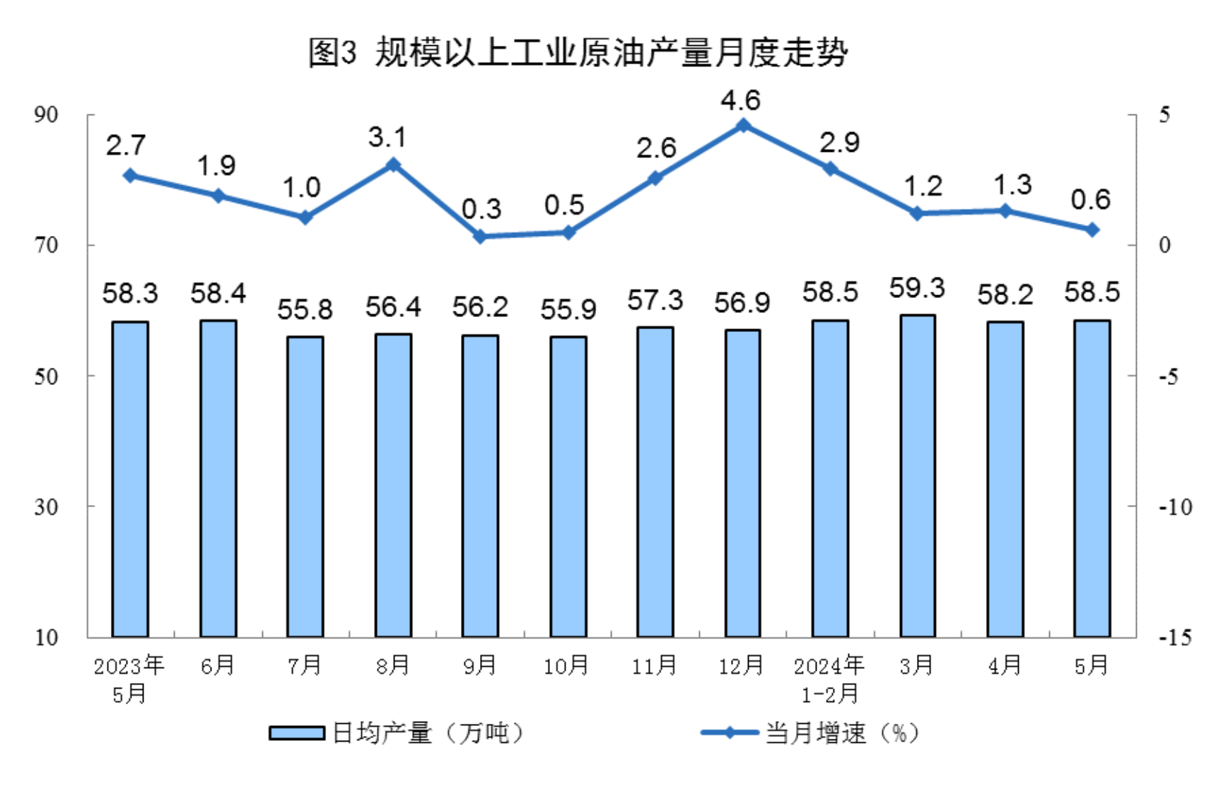 Statistical chart from China's May 2024 energy-production release, with Chinese labels; image 3 of 8.