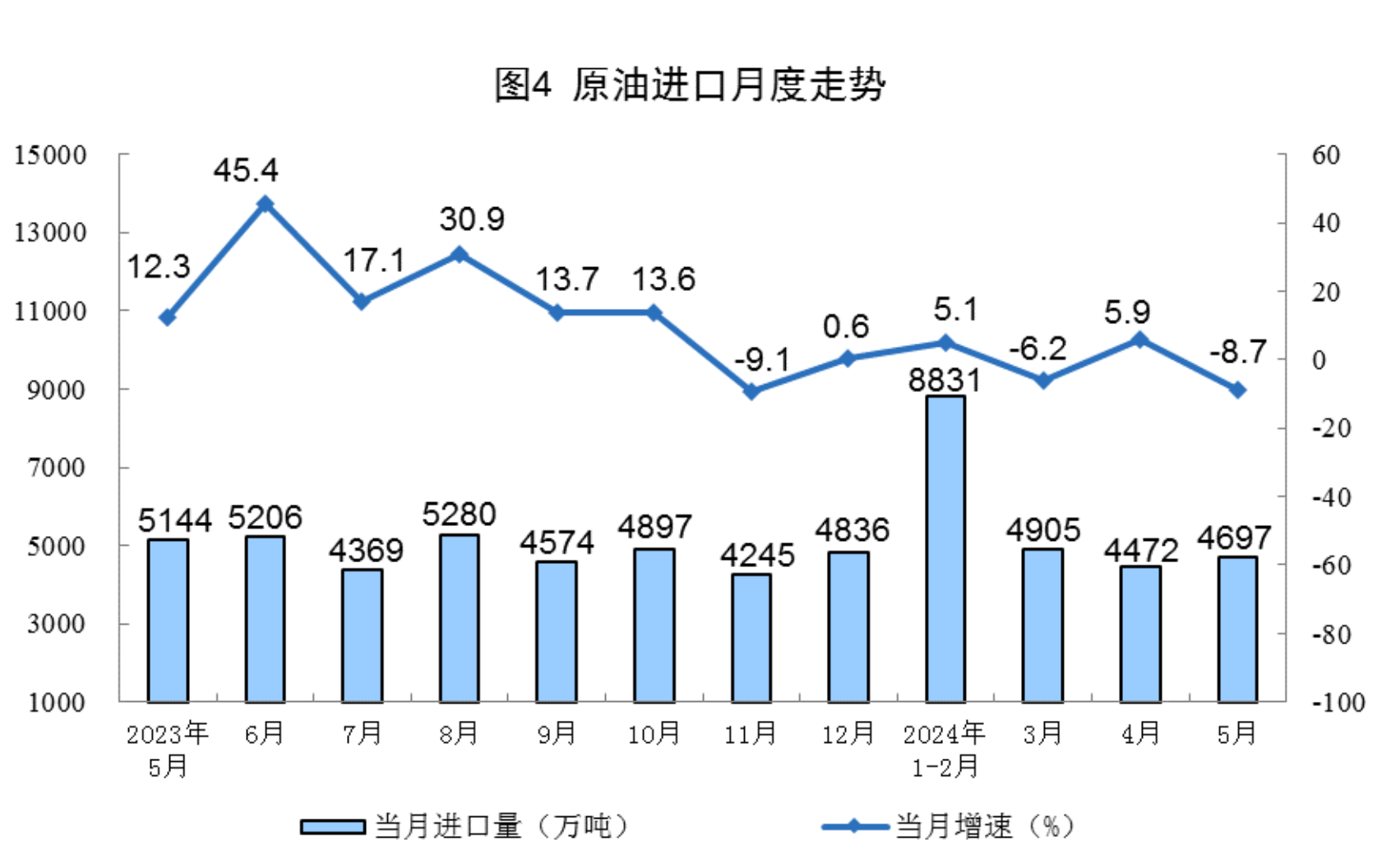 Statistical chart from China's May 2024 energy-production release, with Chinese labels; image 4 of 8.