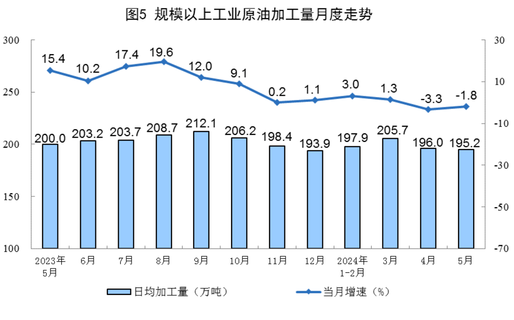 Statistical chart from China's May 2024 energy-production release, with Chinese labels; image 5 of 8.