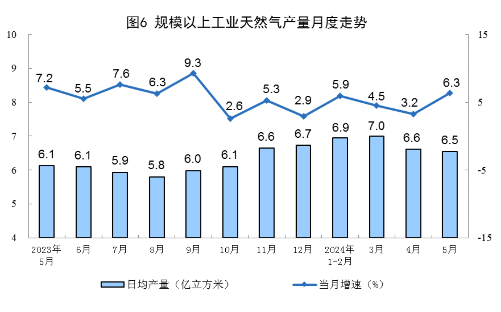 Statistical chart from China's May 2024 energy-production release, with Chinese labels; image 6 of 8.