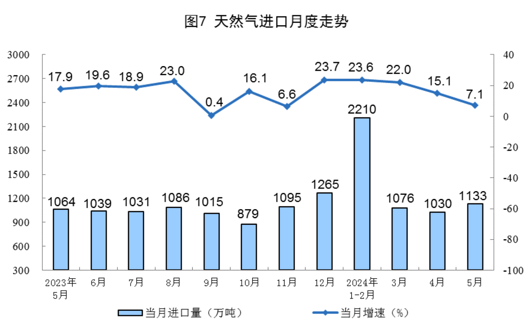 Statistical chart from China's May 2024 energy-production release, with Chinese labels; image 7 of 8.