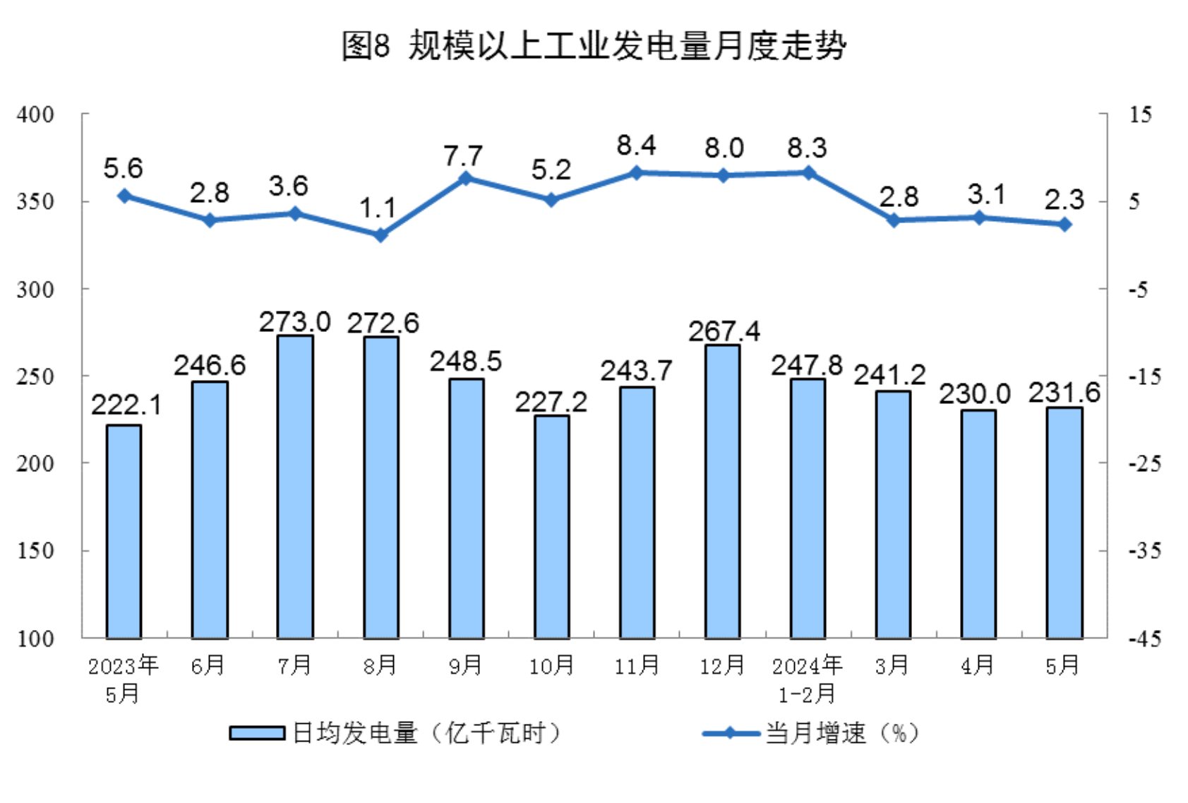 Statistical chart from China's May 2024 energy-production release, with Chinese labels; image 8 of 8.