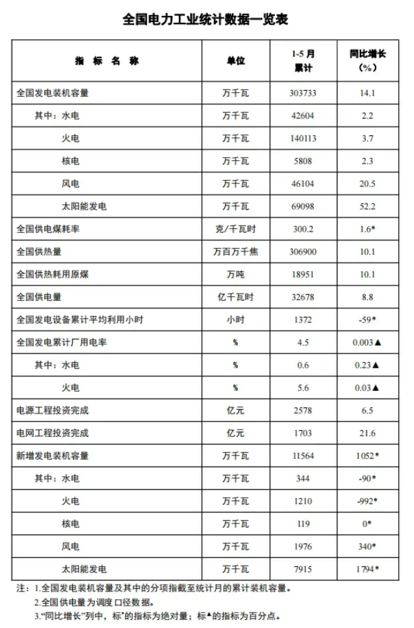Table of China's electricity-industry statistics for January–May 2024