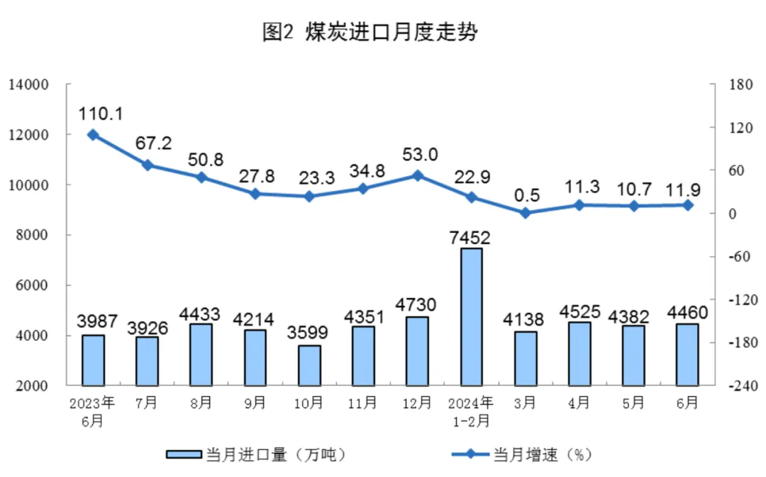 Statistical chart from China's June 2024 energy-production release, with Chinese labels; image 2 of 8.
