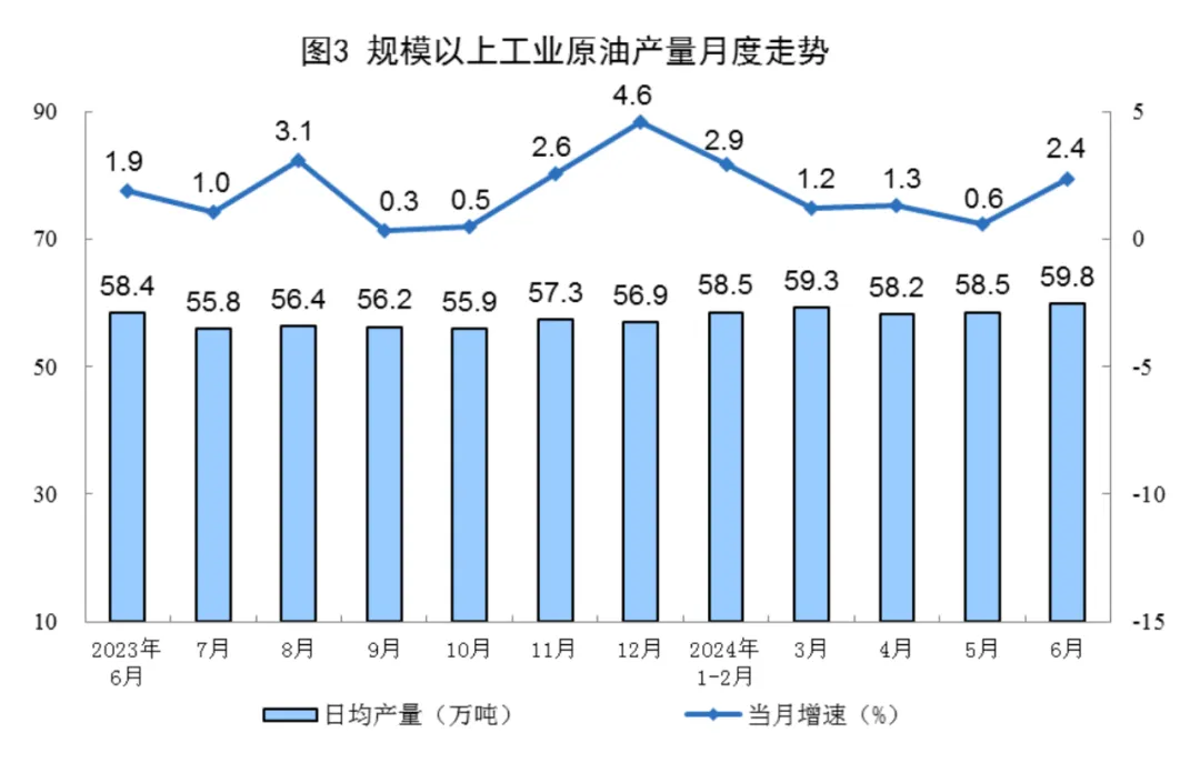 Statistical chart from China's June 2024 energy-production release, with Chinese labels; image 3 of 8.