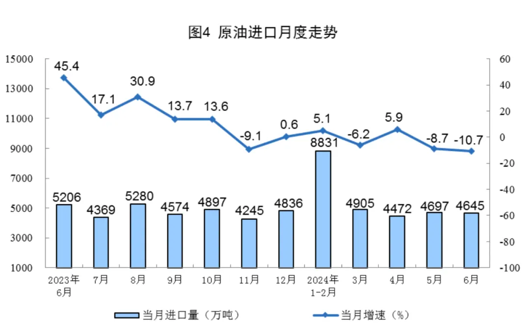 Statistical chart from China's June 2024 energy-production release, with Chinese labels; image 4 of 8.