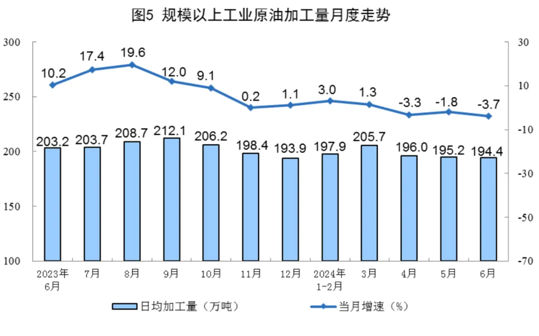 Statistical chart from China's June 2024 energy-production release, with Chinese labels; image 5 of 8.