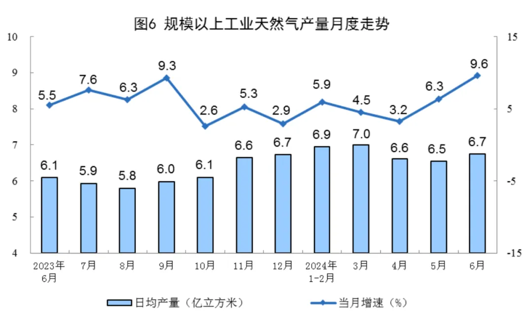 Statistical chart from China's June 2024 energy-production release, with Chinese labels; image 6 of 8.