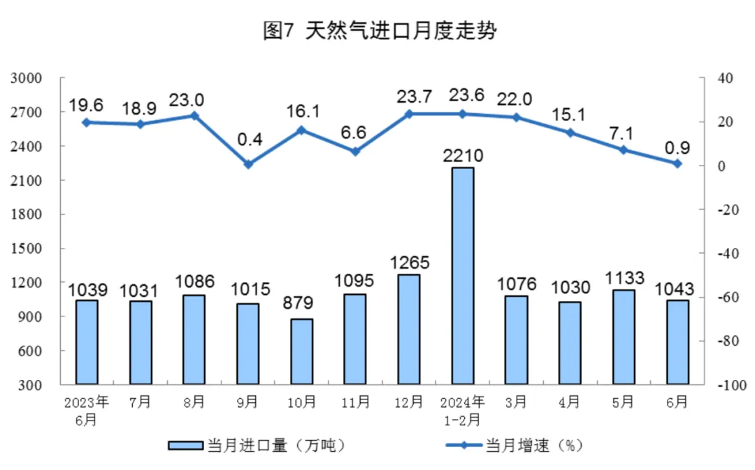 Statistical chart from China's June 2024 energy-production release, with Chinese labels; image 7 of 8.
