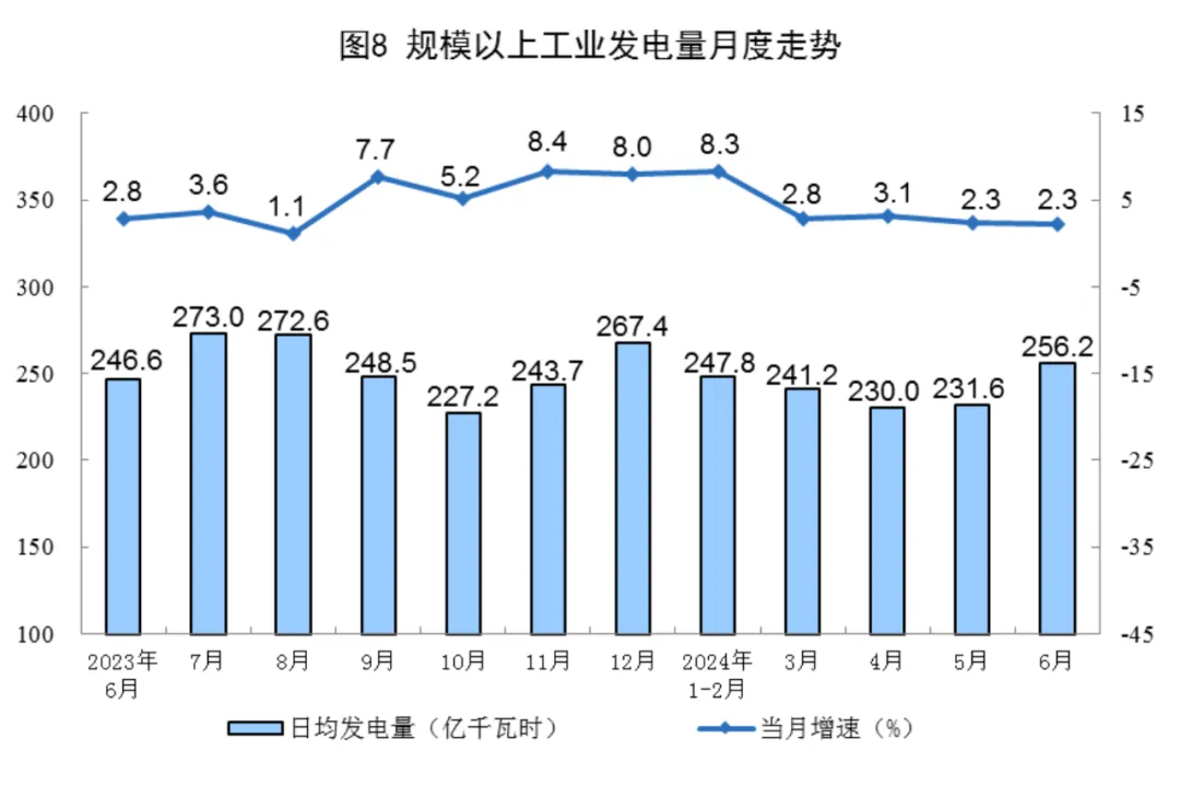 Statistical chart from China's June 2024 energy-production release, with Chinese labels; image 8 of 8.