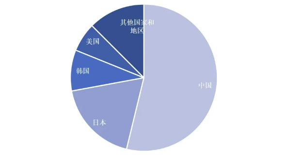 Pie chart comparing countries' shares of photovoltaic patent applications