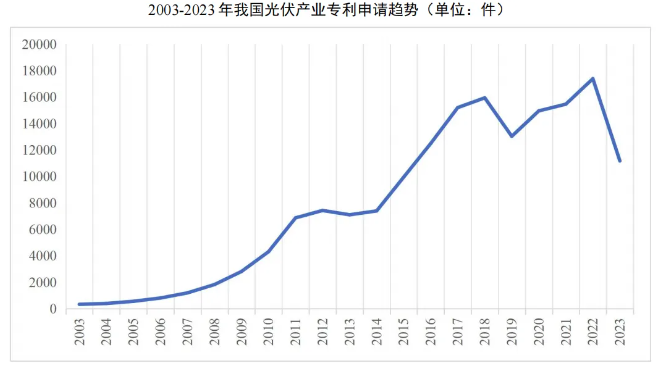 Chart of China's photovoltaic patent applications from 2003 to 2023