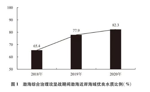 Bohai Sea coastal water-quality chart, 2018–2020