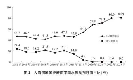 Water-quality chart for rivers entering the sea, 2012–2023