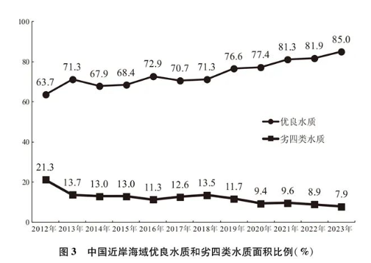 China coastal seawater quality chart, 2012–2023