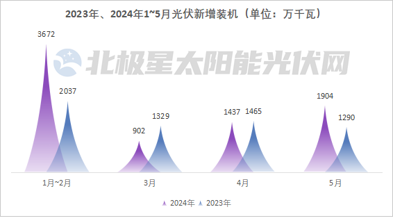 Chart comparing China's new photovoltaic installations in January–May 2023 and 2024