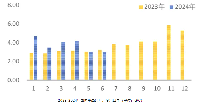 Chart from an analysis of China's photovoltaic-product exports in the first half of 2024, with Chinese labels; image 1 of 5.
