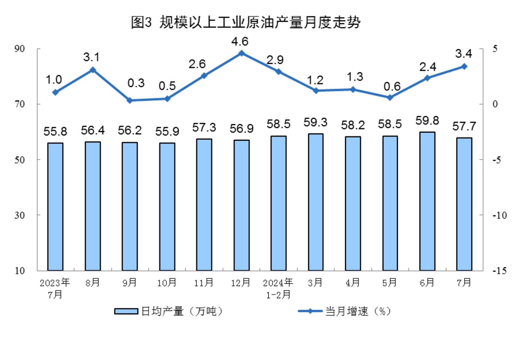 Statistical chart from China's July 2024 energy-production release, with Chinese labels; image 3 of 8.