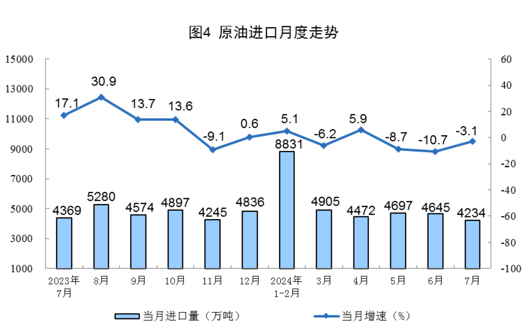 Statistical chart from China's July 2024 energy-production release, with Chinese labels; image 4 of 8.
