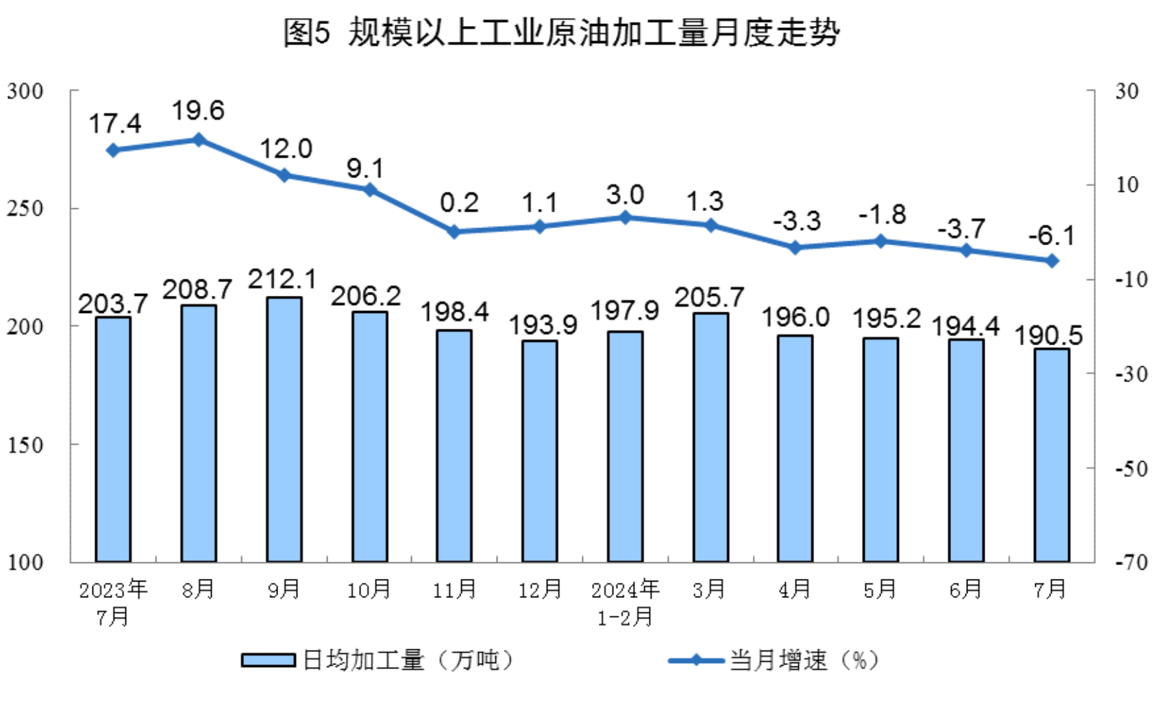 Statistical chart from China's July 2024 energy-production release, with Chinese labels; image 5 of 8.