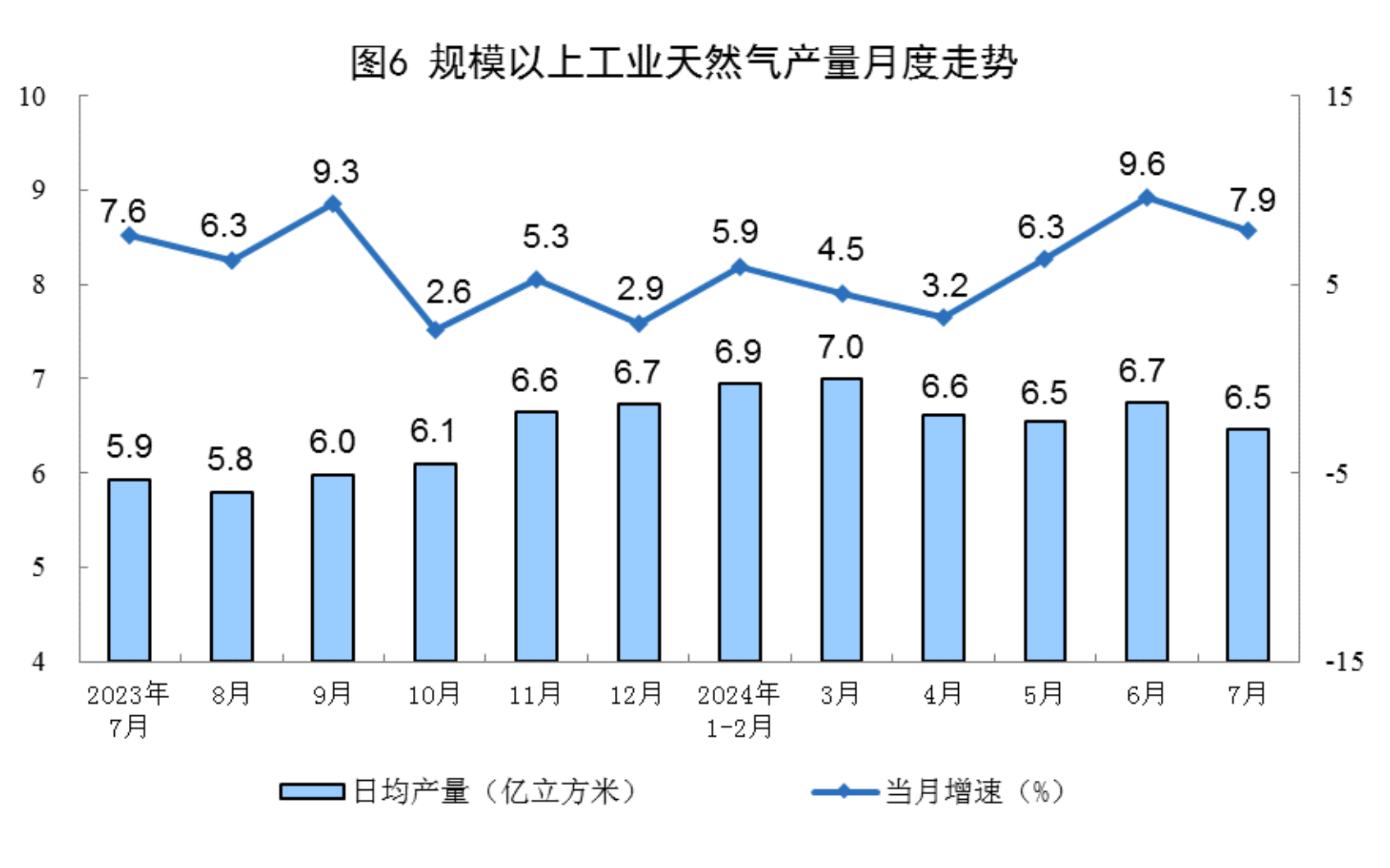 Statistical chart from China's July 2024 energy-production release, with Chinese labels; image 6 of 8.
