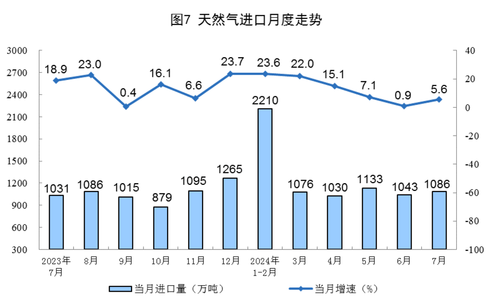 Statistical chart from China's July 2024 energy-production release, with Chinese labels; image 7 of 8.