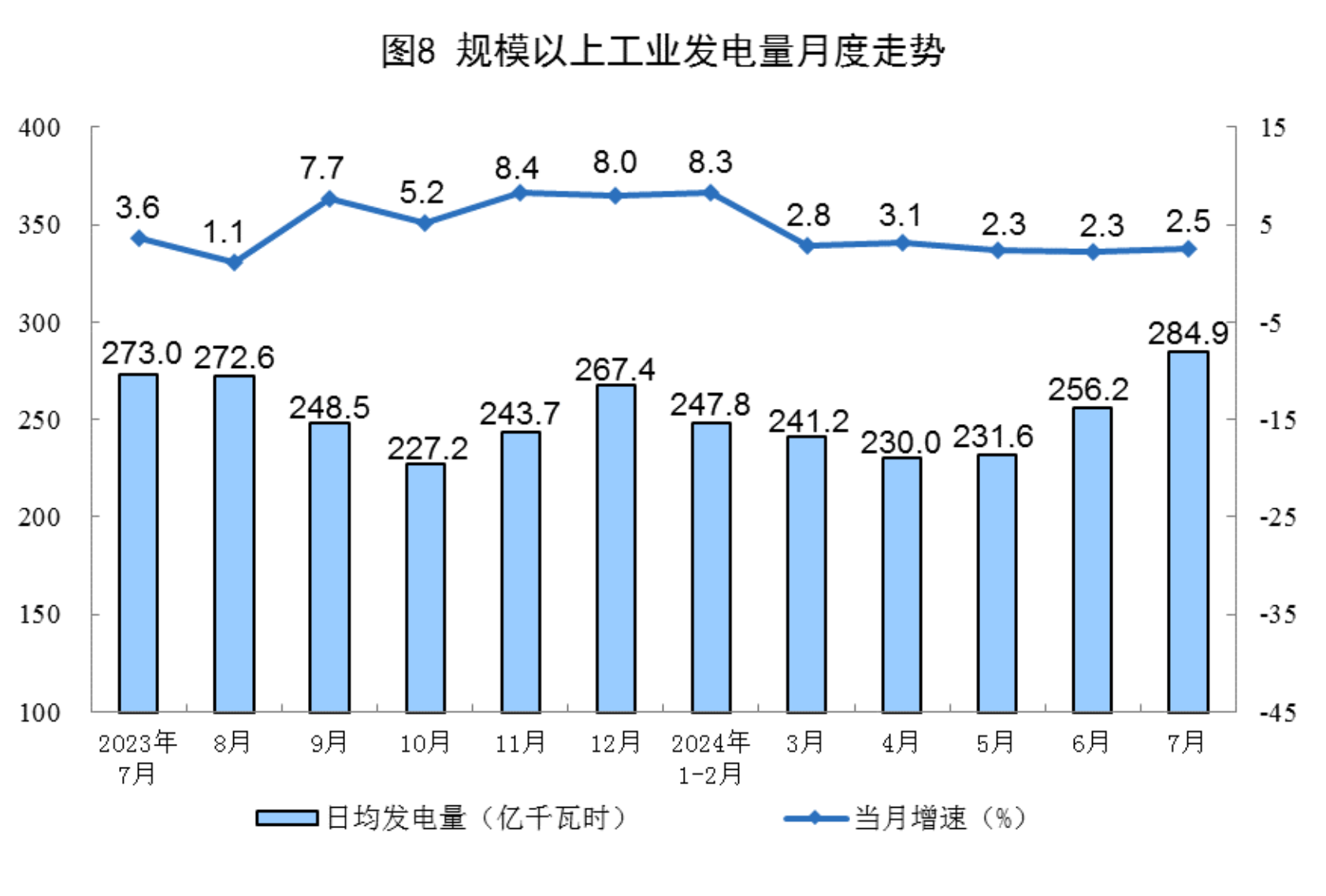Statistical chart from China's July 2024 energy-production release, with Chinese labels; image 8 of 8.