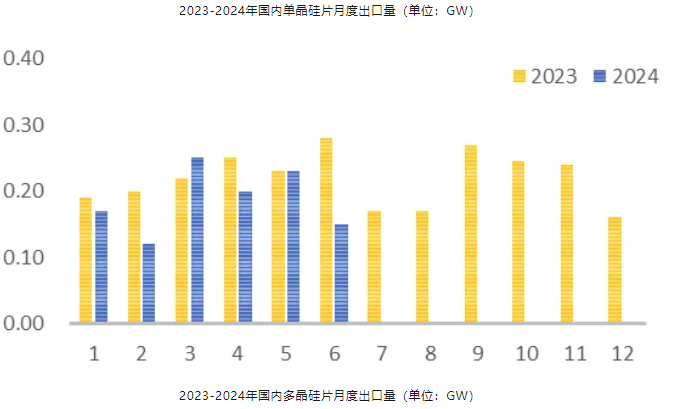 Chart from an analysis of China's photovoltaic-product exports in the first half of 2024, with Chinese labels; image 2 of 5.