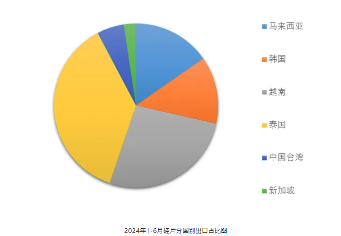 Chart from an analysis of China's photovoltaic-product exports in the first half of 2024, with Chinese labels; image 3 of 5.