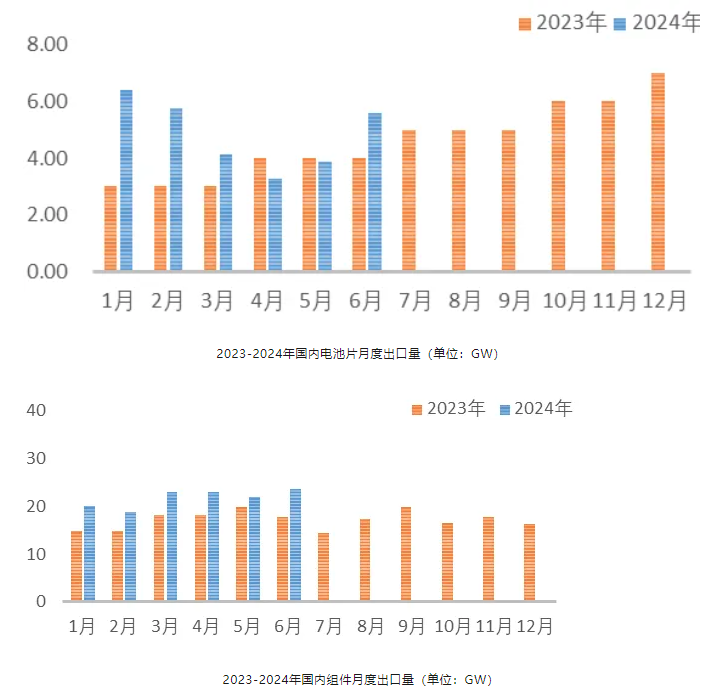 Chart from an analysis of China's photovoltaic-product exports in the first half of 2024, with Chinese labels; image 4 of 5.