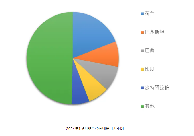 Chart from an analysis of China's photovoltaic-product exports in the first half of 2024, with Chinese labels; image 5 of 5.