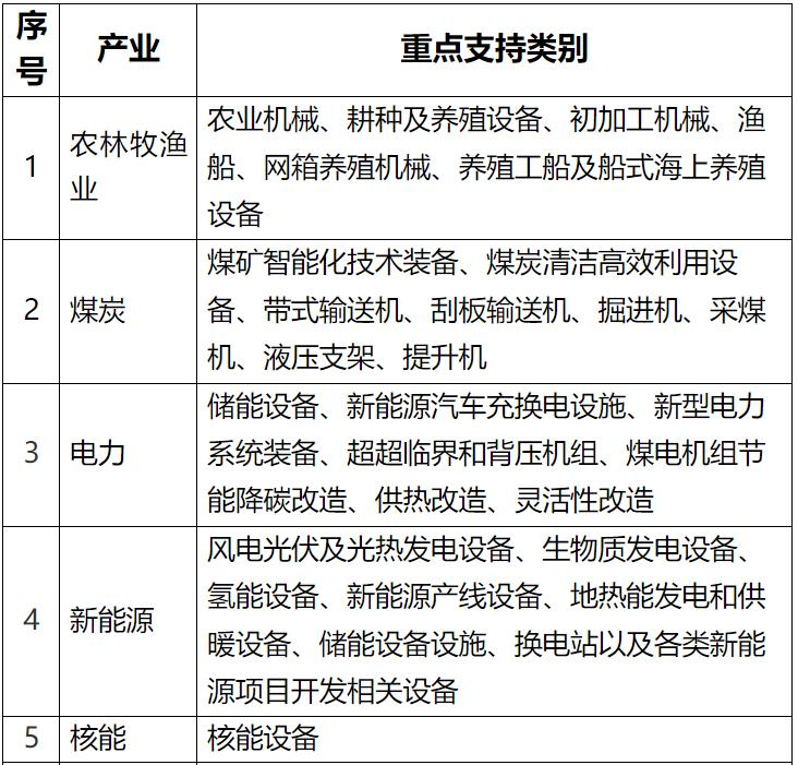 Chinese-language table from financial-leasing business and leased-asset catalogues; image 1 of 6.