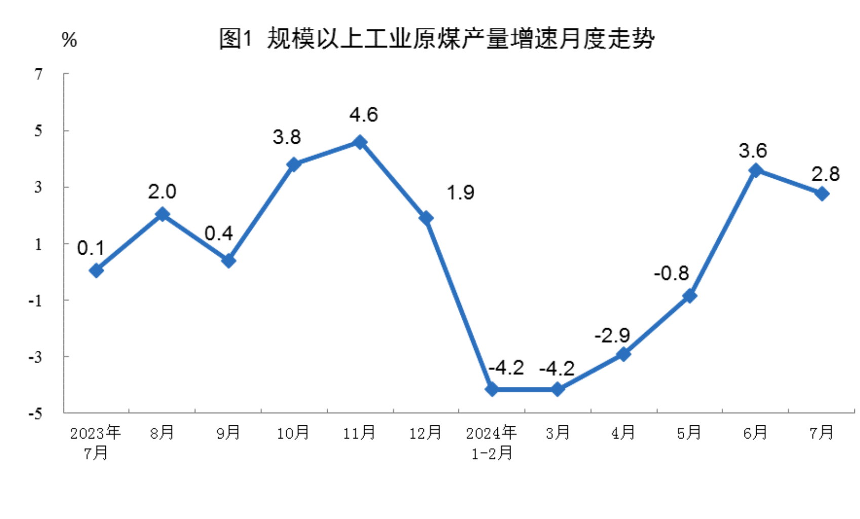 Statistical chart from China's July 2024 energy-production release, with Chinese labels; image 1 of 8.