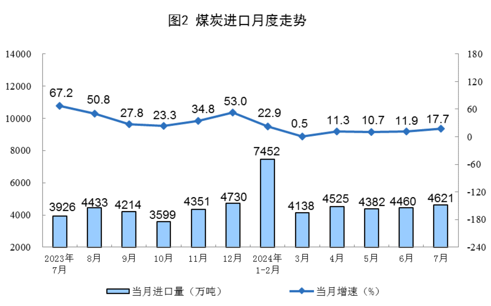 Statistical chart from China's July 2024 energy-production release, with Chinese labels; image 2 of 8.